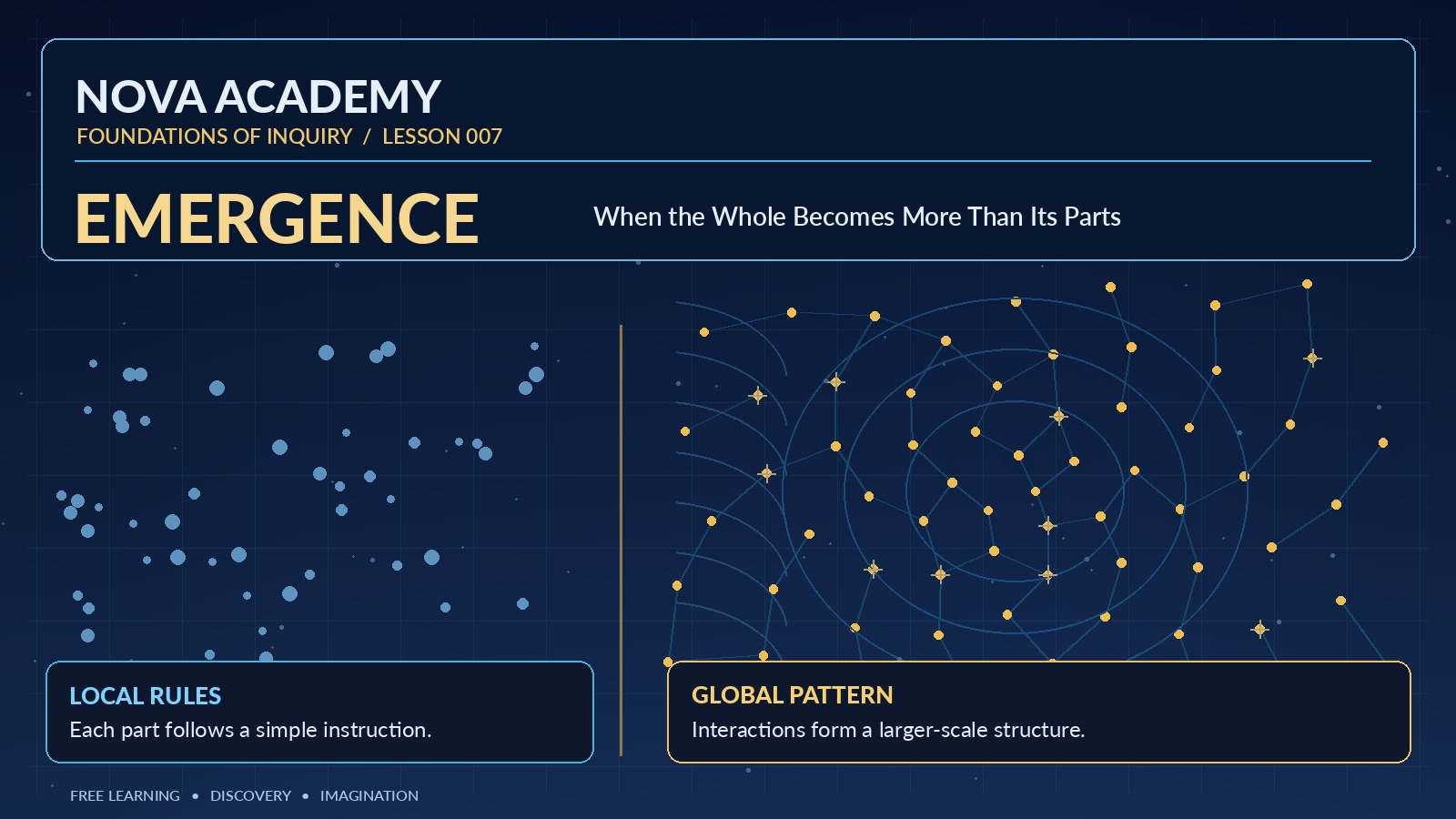 Nova Academy Lesson 007, Emergence. Local blue dots on the left contrast with a connected gold pattern on the right, illustrating how interactions create a larger-scale pattern.